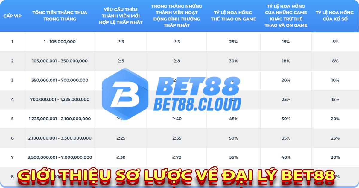 Giới Thiệu Sơ Lược Về Đại Lý Bet88